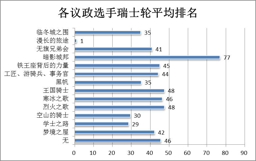 议政瑞士轮排名.png 议政瑞士轮排名.png