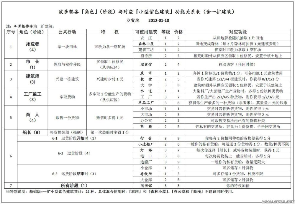 波多黎各实用规则(表1-3).JPG 波多黎各实用规则(表1-3).JPG