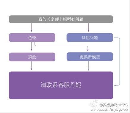 宗师退款流程图简化微博logo.jpg 宗师退款流程图简化微博logo.jpg