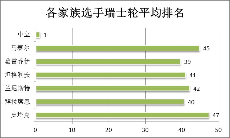 家族瑞士轮排名.png 家族瑞士轮排名.png