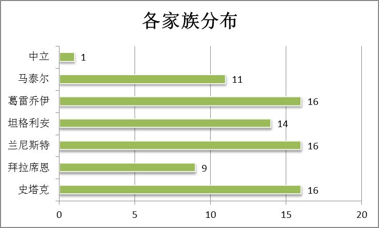 家族分布.png 家族分布.png